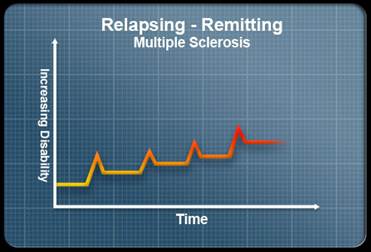 Sclerosi multipla recidivante-remittente (RR) MS.