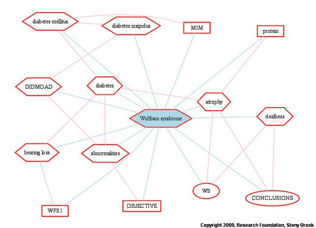 http://www.textmed.com/entity_graphs/disease/wolfram-syndrome-entity-graph.gif