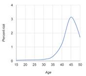 http://upload.wikimedia.org/wikipedia/commons/7/72/Down_risk_by_maternal_age.png