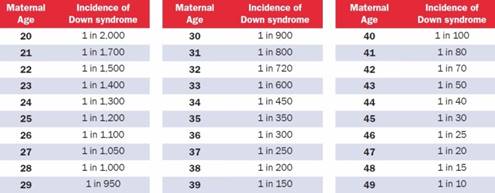 http://www.ndss.org/Global/Maternal%20Age%20Chart.jpg