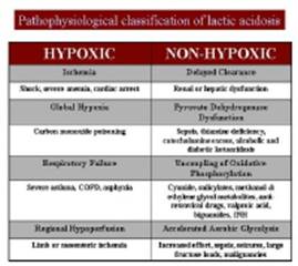 Classificazione fisiopatologica di acidosi lattica