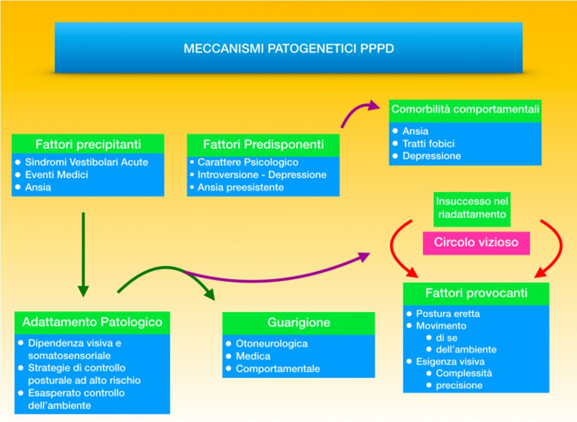 La vertigine posturale persistente - Persistent Postural Perceptual Dizziness (PPPD)
